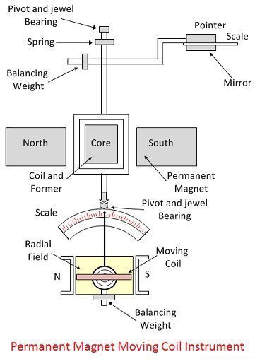 Dc Measuring Instruments AC and DC Measuring Instruments MCQ with Answers