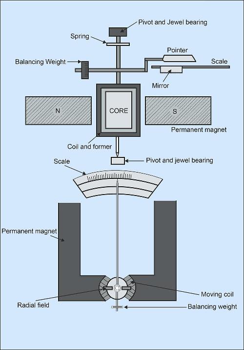 Dc Measuring Instruments AC and DC Measuring Instruments MCQ with Answers