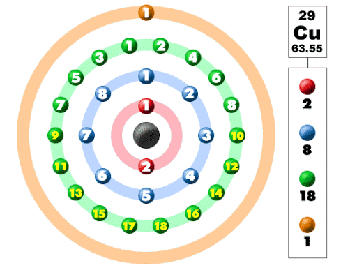 How many numbers of electrons in a copper atom ?