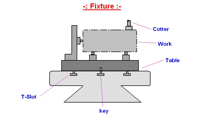 Fixture is a production device which