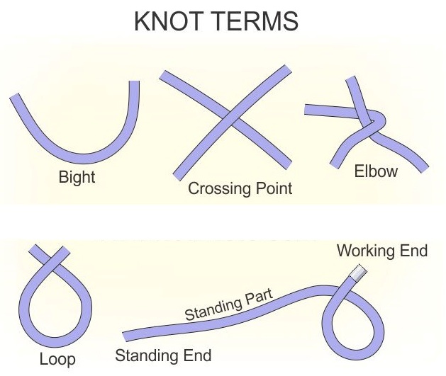 Bending of a rope is known as