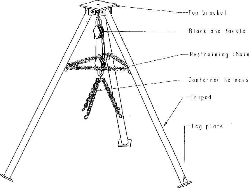 A tripod consists of three legs, which are locked in position at the bottom by