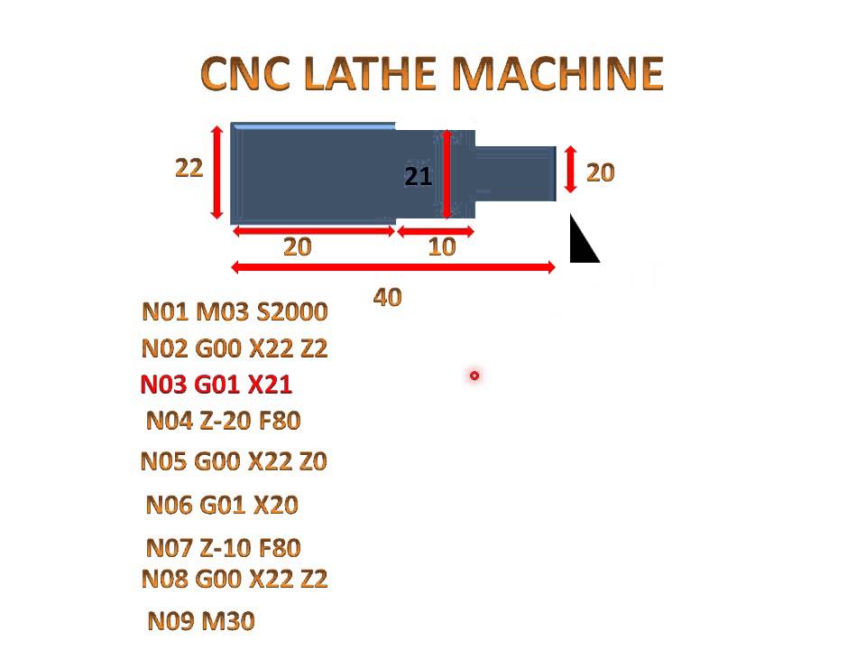 CNC machines are not normally operated. They are controlled by means of a :