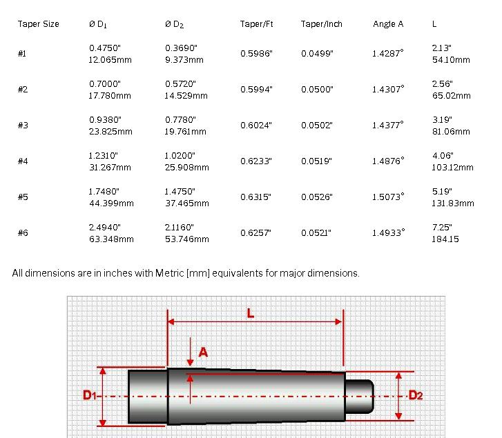 The drill sleeves or sockets are available with Morse taper and their number range MT-1 to MT-6. Which one of the following drill sizes refers to MT-4 ?