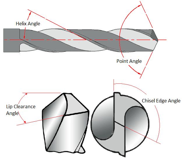 The relief angle given behind the cutting lips is called