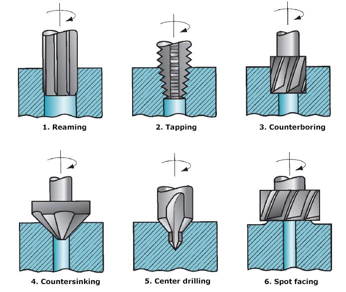 The process of beveling the end of existing hole is called