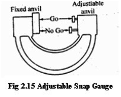 In an adjustable snap gauge, two adjustable jaws are provided on