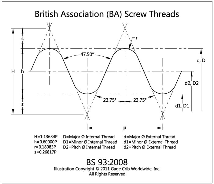 What type of threads are suitable for small precision components and measuring gauges ?