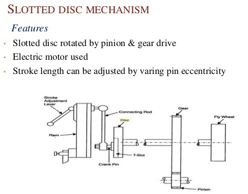Slotter disc mechanism is used for :