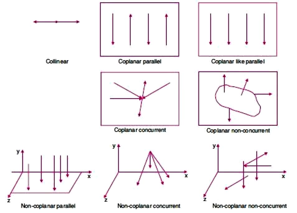 Non-coplanar non-concurrent forces are those forces which