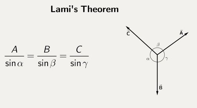 According to lami's theorem