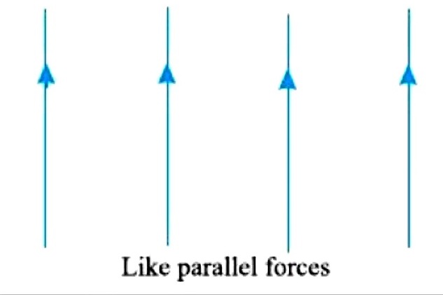 The forces, whose lines of action are parallel to each other and act in the same directions, are known as