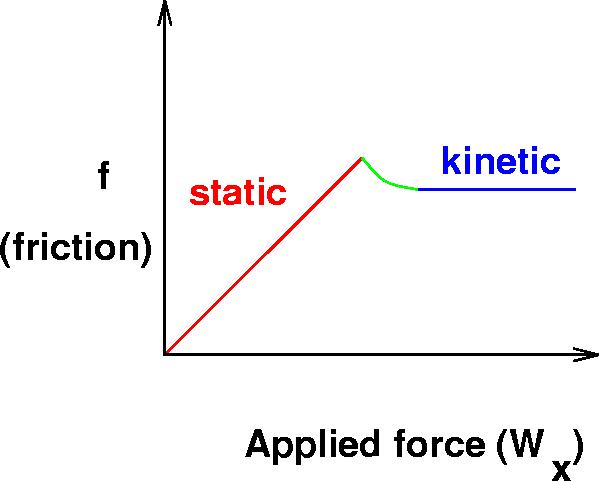 Static friction is always ______ dynamic friction