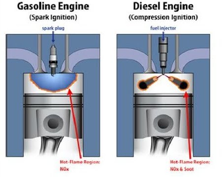 Which of the following does not relate to a spark ignition engine ?