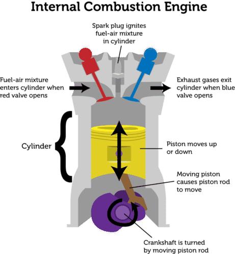 The power actually developed by the engine cylinder of an I.C. engine is known as