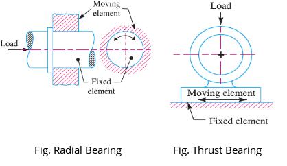 A sliding bearing in which the working surfaces are completely separated from each other by lubricant is called zero film bearing.