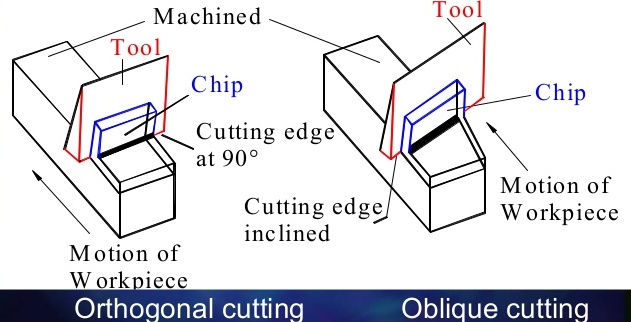 In orthogonal cutting of metals