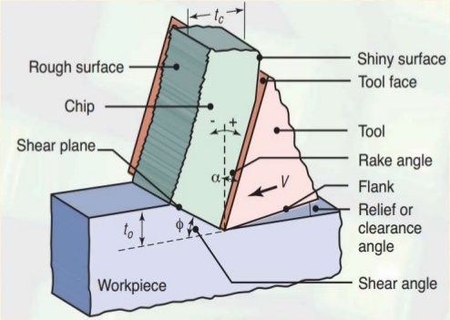 In metal cutting operations, the shear angle is the angle made by the shear plane with the 