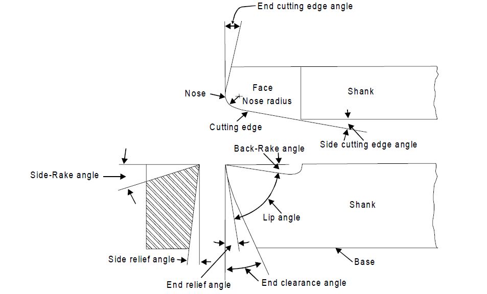 Side rake angle of a single point cutting tool is the angle