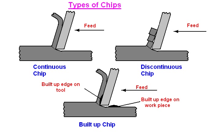 Continuous chips with built up edge are formed during machining of