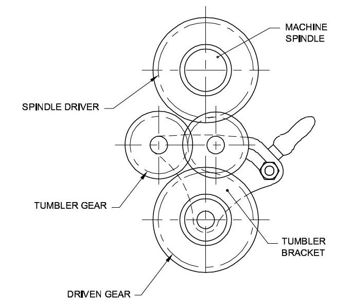 Tumbler gears in lathe are used to