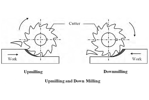 In which type of milling operation, the chip is cut off at thinnest place and the chip thickness increases along chip length