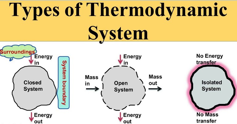 A definite area or a place where some thermodynamic process takes place is known as