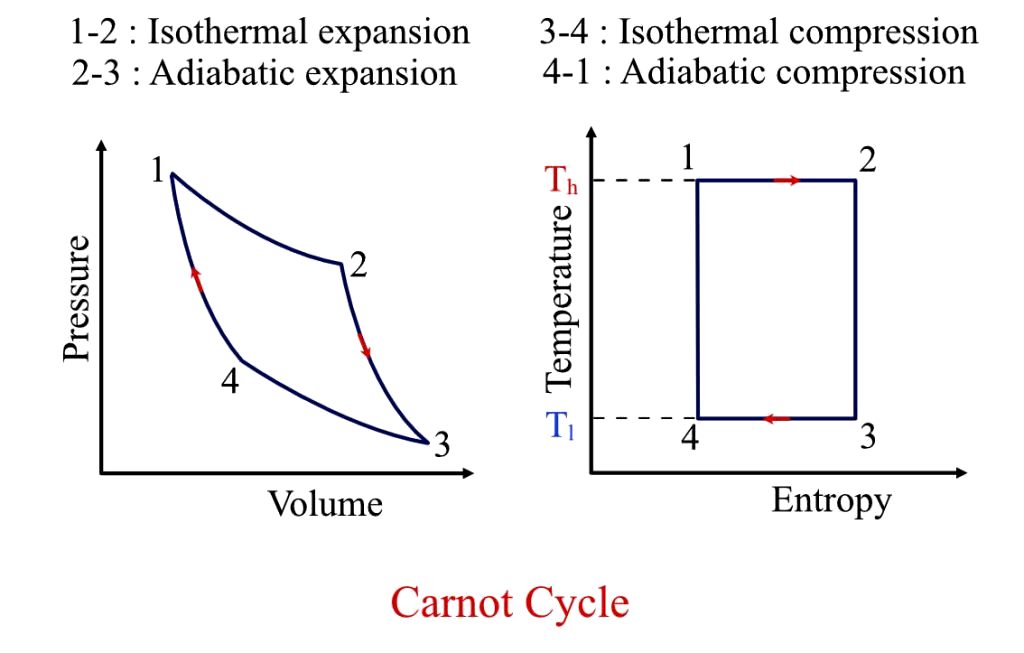Carnot cycle consists of