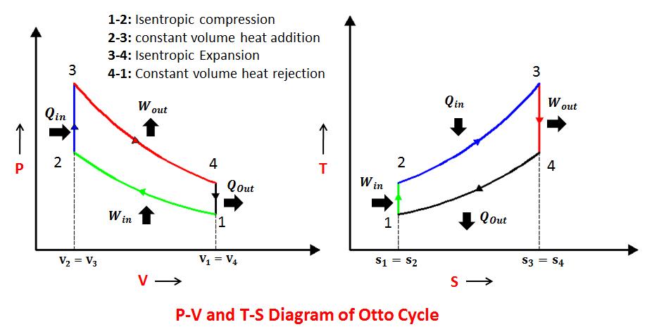 Otto cycle consists of