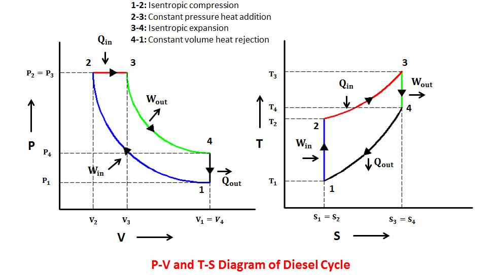 The efficiency of Diesel cycle depends upon