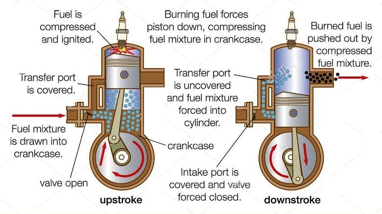 In an internal combustion engine, the process of removing the burnt gases from the combustion chamber of the engine cylinder is known as