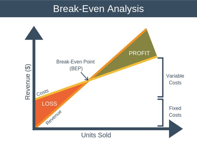 Break-even analysis can be used for