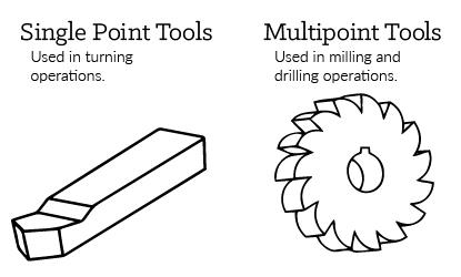In which one of the following machining operations, single-point cutting tools are not used ?