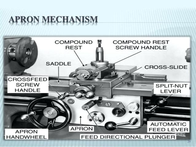 The Horizontal feed, cross feed and screw cutting movement in a lathe is controlled by