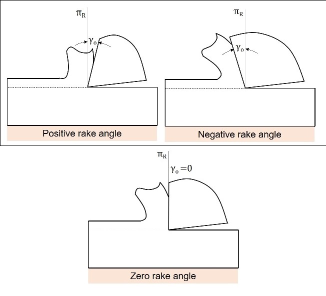 The negative rake angle is generally provided on the tool made of