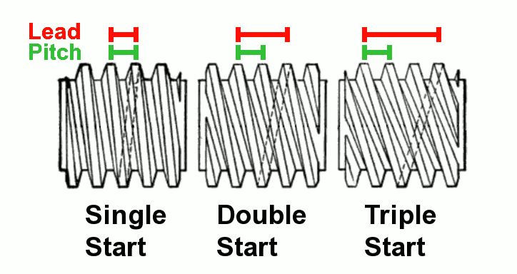 The distance through which a screw thread advances axially in one turn is called :
