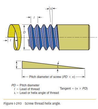 A screw thread is formed on a cylindrical surface by cutting :