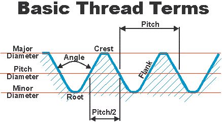 Root diameter of a thread is another name for