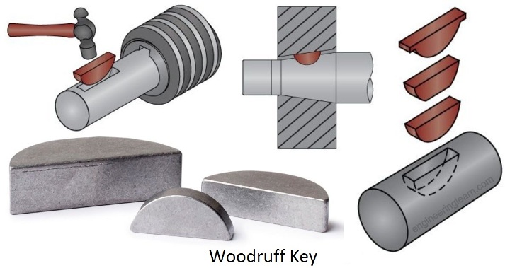 A key that fits into a semicircular keyway cut in the shaft is