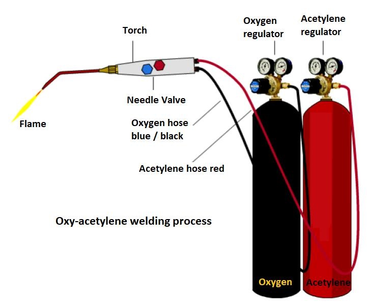 The correct colours for oxygen and acetylene hoses are: