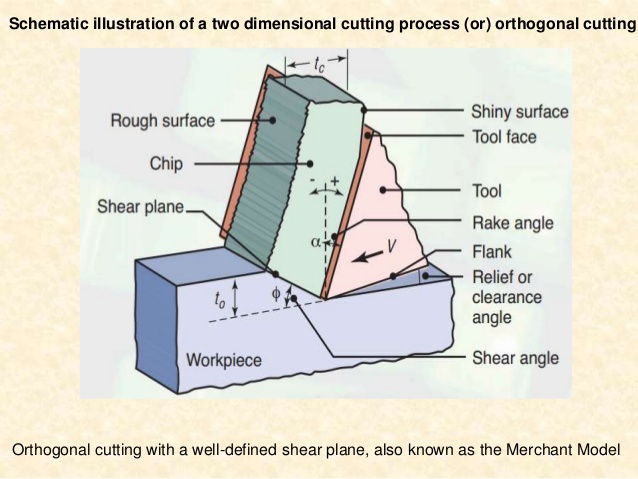In orthogonal cutting, the shear angle is the angle between the
