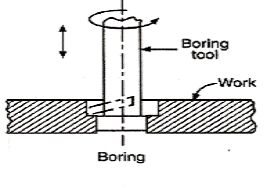 Operation used for enlarging the previously drilled hole is called