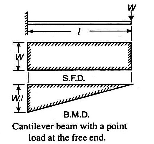 For a cantilever beam of length 2m,  under load 1 kN/m, maximum bending moment is