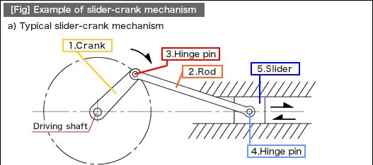In slider crank mechanism, secondary forces fluctuate at