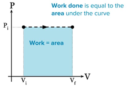 In thermodynamics, which of the following statements are true?
1. Work is a path independent function
2. Work is path dependent function
3. Work is area under the curve in a PV diagram
4. Work and heat energy are completely interchangeable