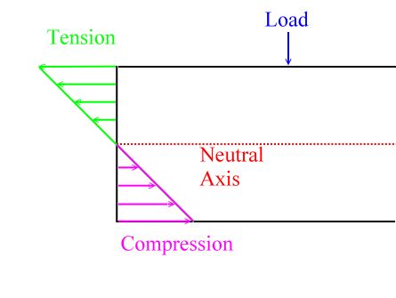 the neutral axis of the cross-section of a beam is that axis at which the bending stress is