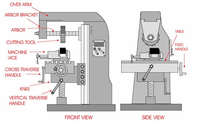 A milling machine is specified by