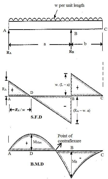 In a bending beam, a point at which no bending occurs or where the bending moment changes its sign from negative to positive or vice versa is known as